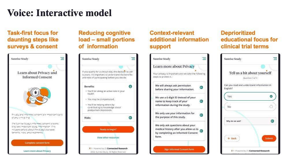 Four mobile screens from a clinical trial study app demonstrating the interactive voice model: privacy and informed consent, benefits and risks in small portions, contextual privacy explanations, and eligibility questions with plain-language help text.